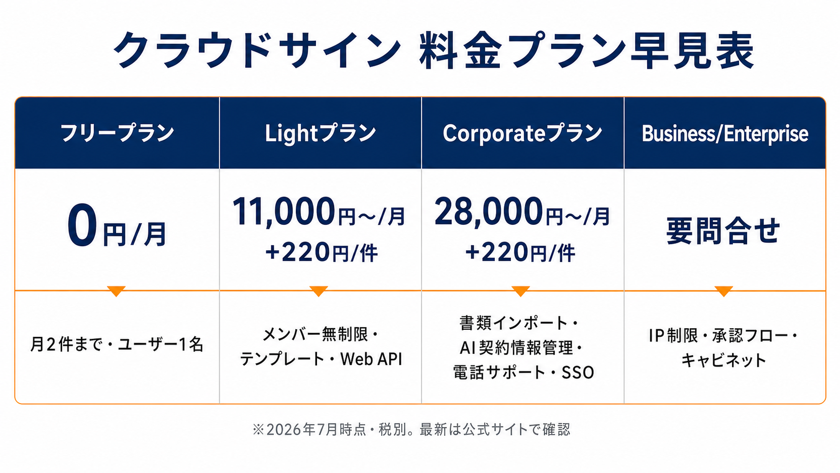 クラウドサインの料金プラン早見表(フリー/Light/Corporate/Business)