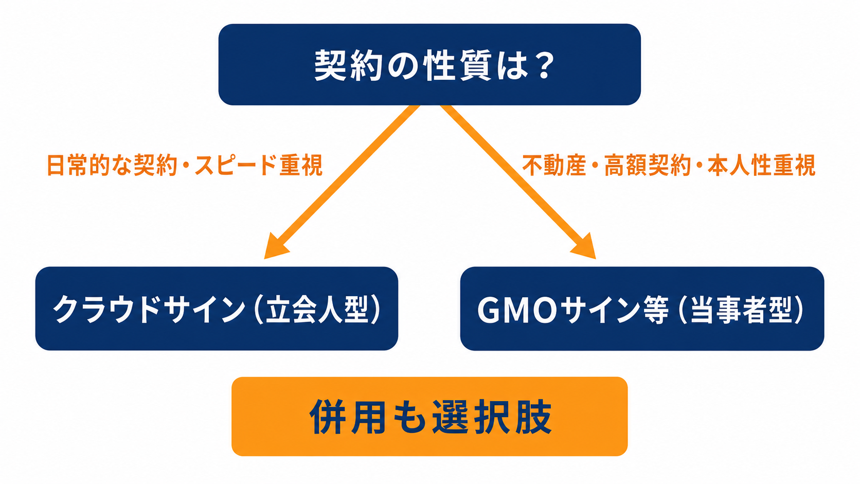 立会人型と当事者型の使い分けフロー(クラウドサインとGMOサインの選び方)