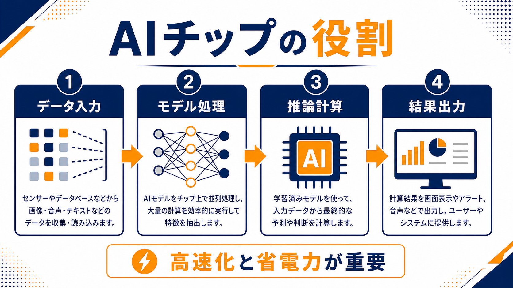 AI処理の流れとAIチップの役割を示す図解
