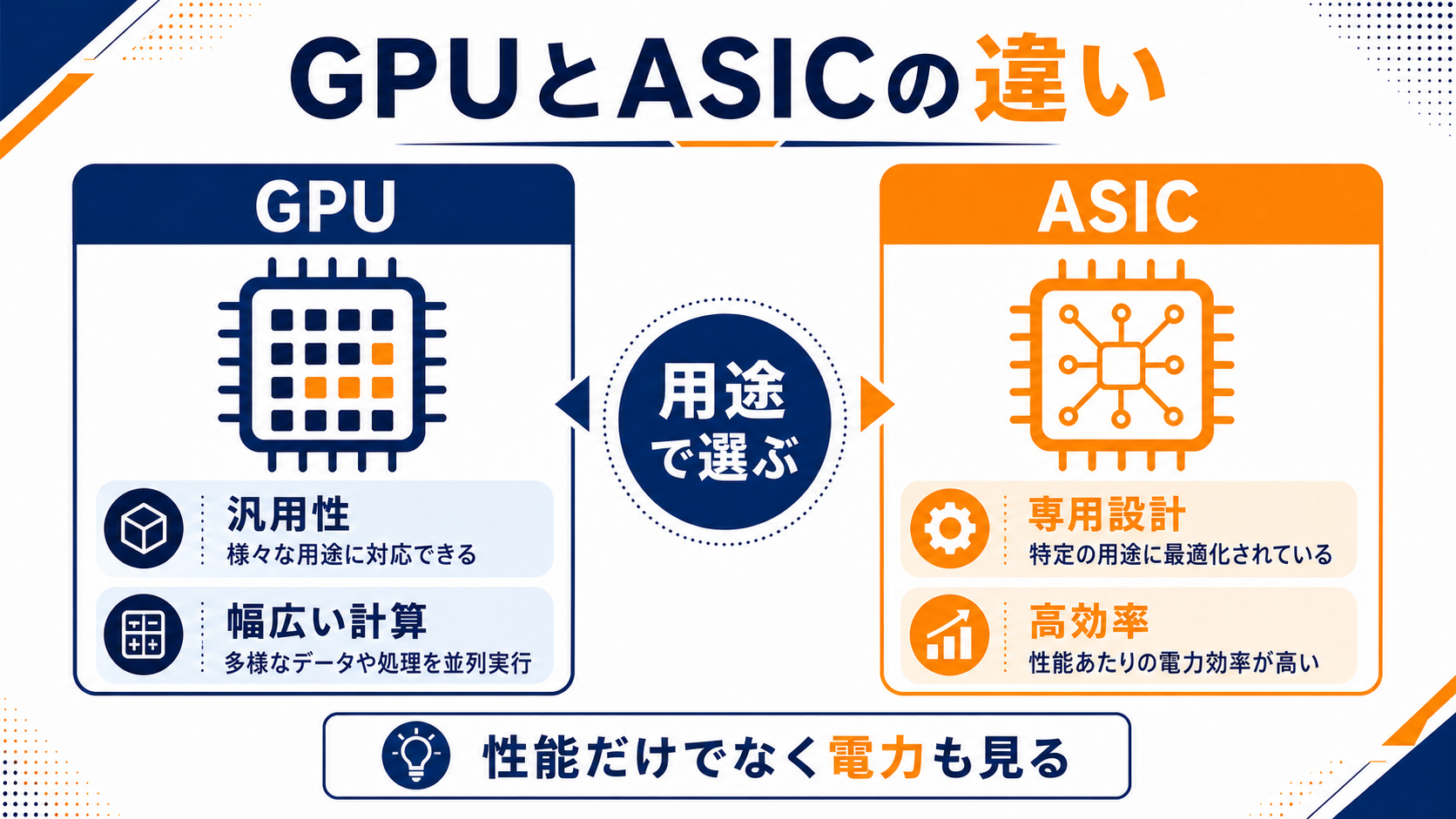 AI計算に使われるGPUとASICの違いの図解