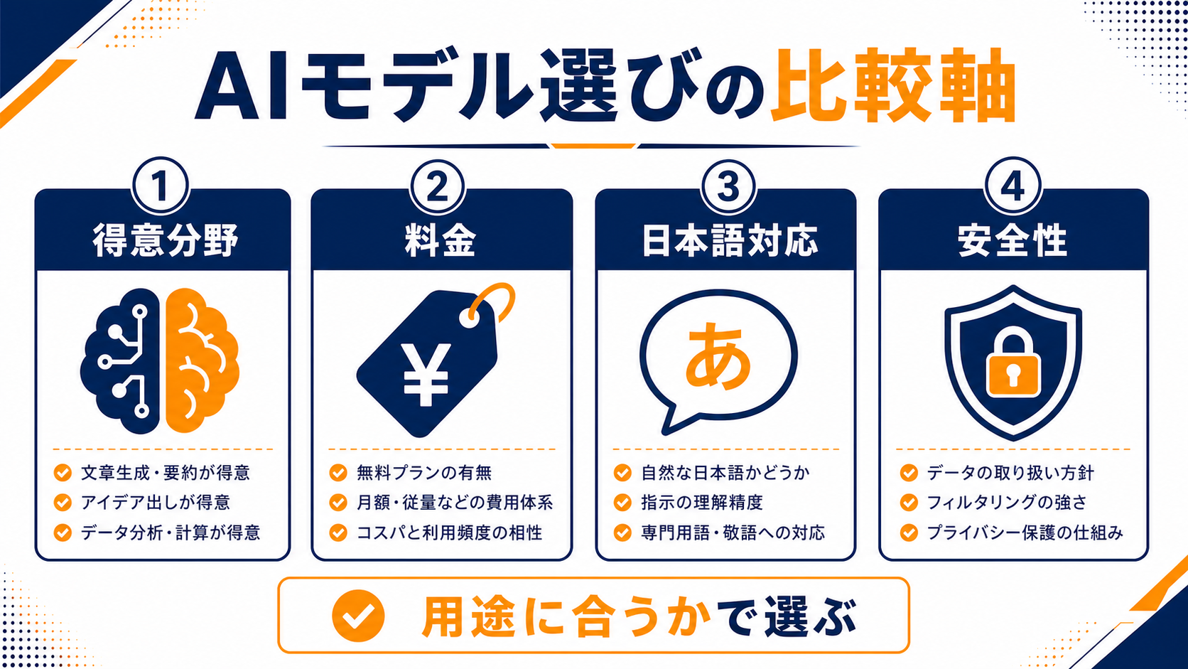 AI検索サービスを比較する観点の図解