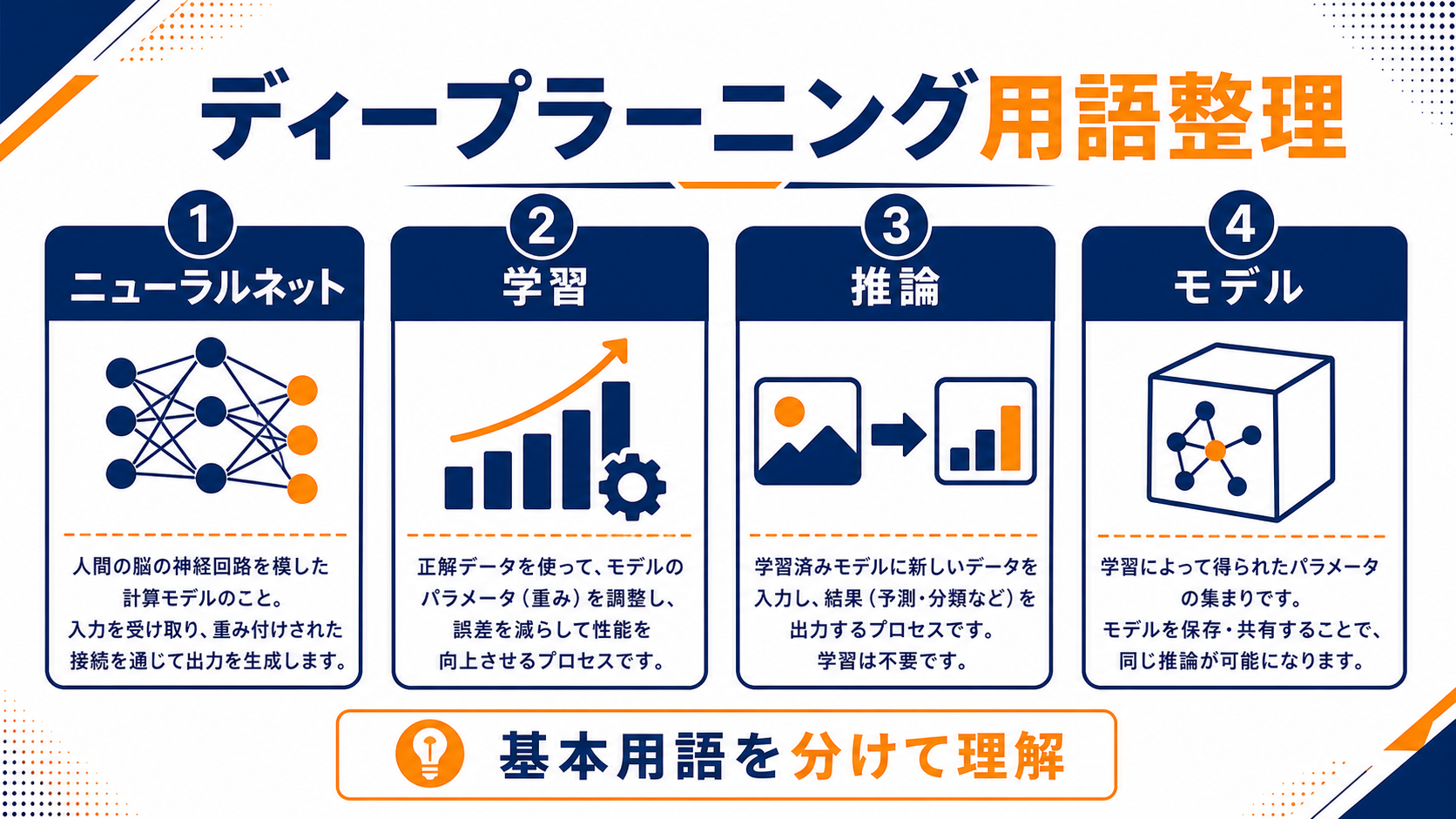 ディープラーニングの基本用語を整理した図解