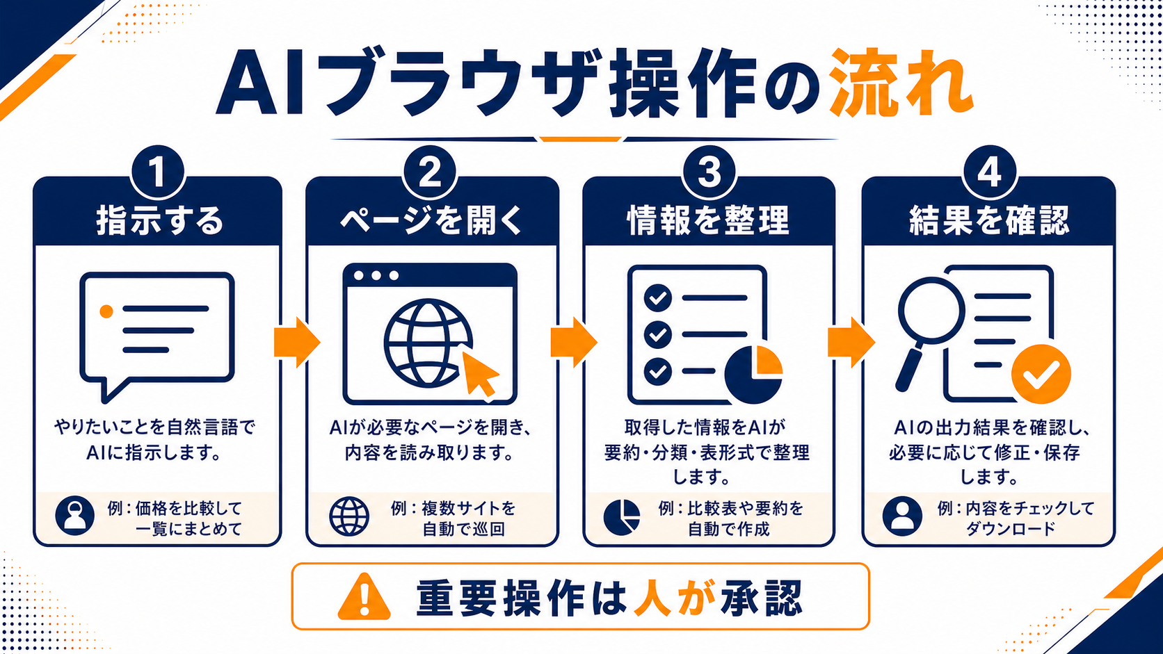 AIアシスタントに作業を頼む流れの図解