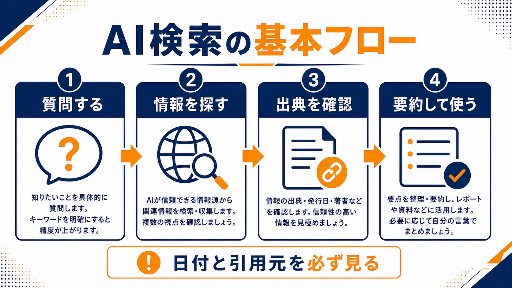 AIを使って情報を調べる基本フローの図解