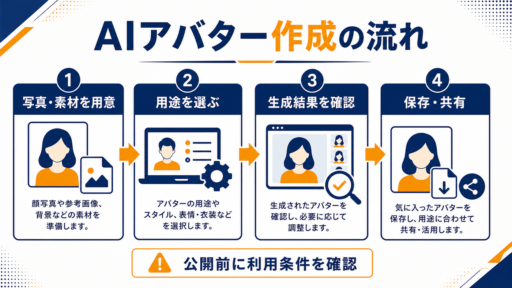 AI顔画像を作成して保存する基本手順の図解