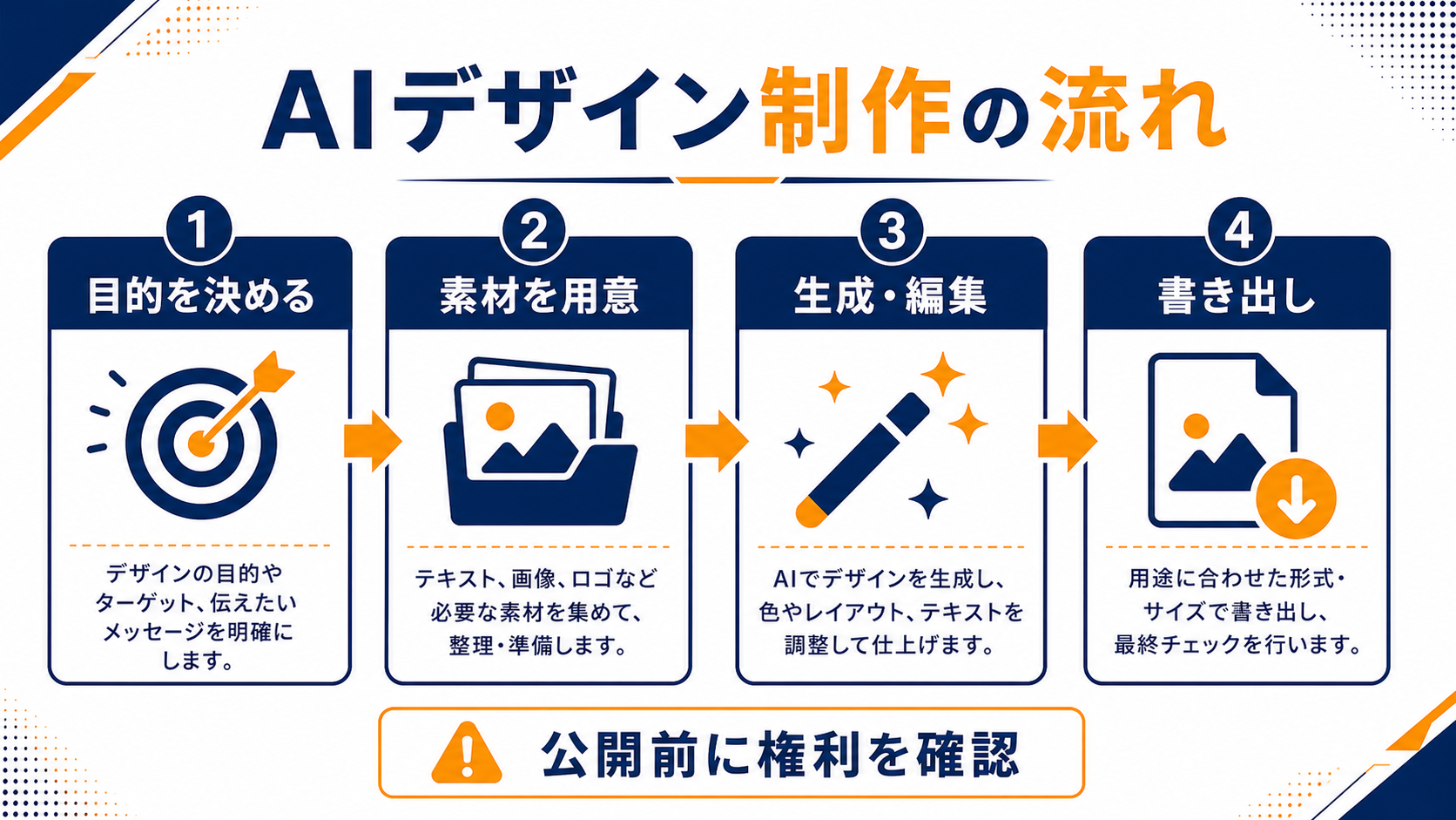 AIを使って資料やデザインを作る流れの図解