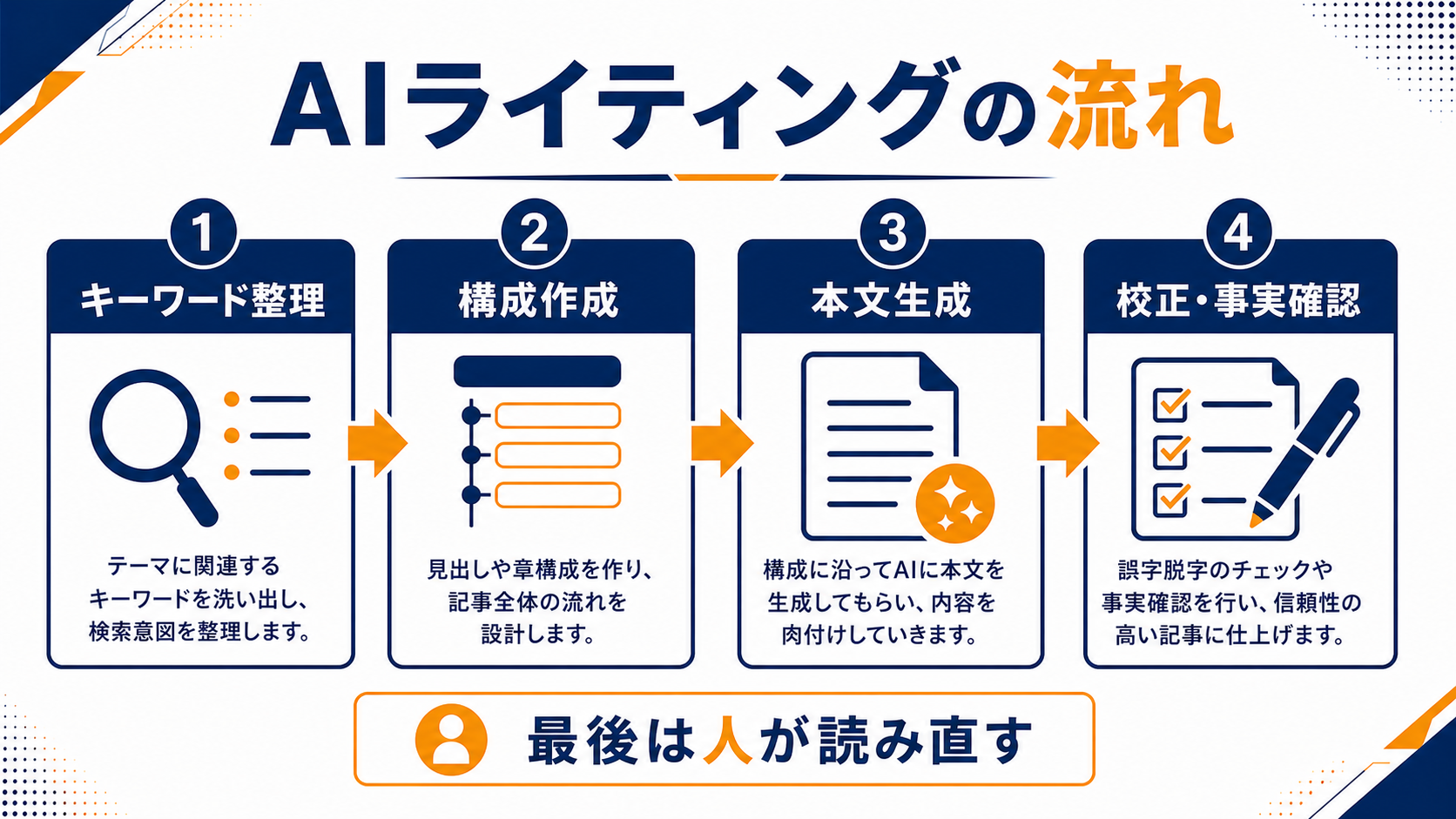 AIに文章を書かせる基本的な流れの図解