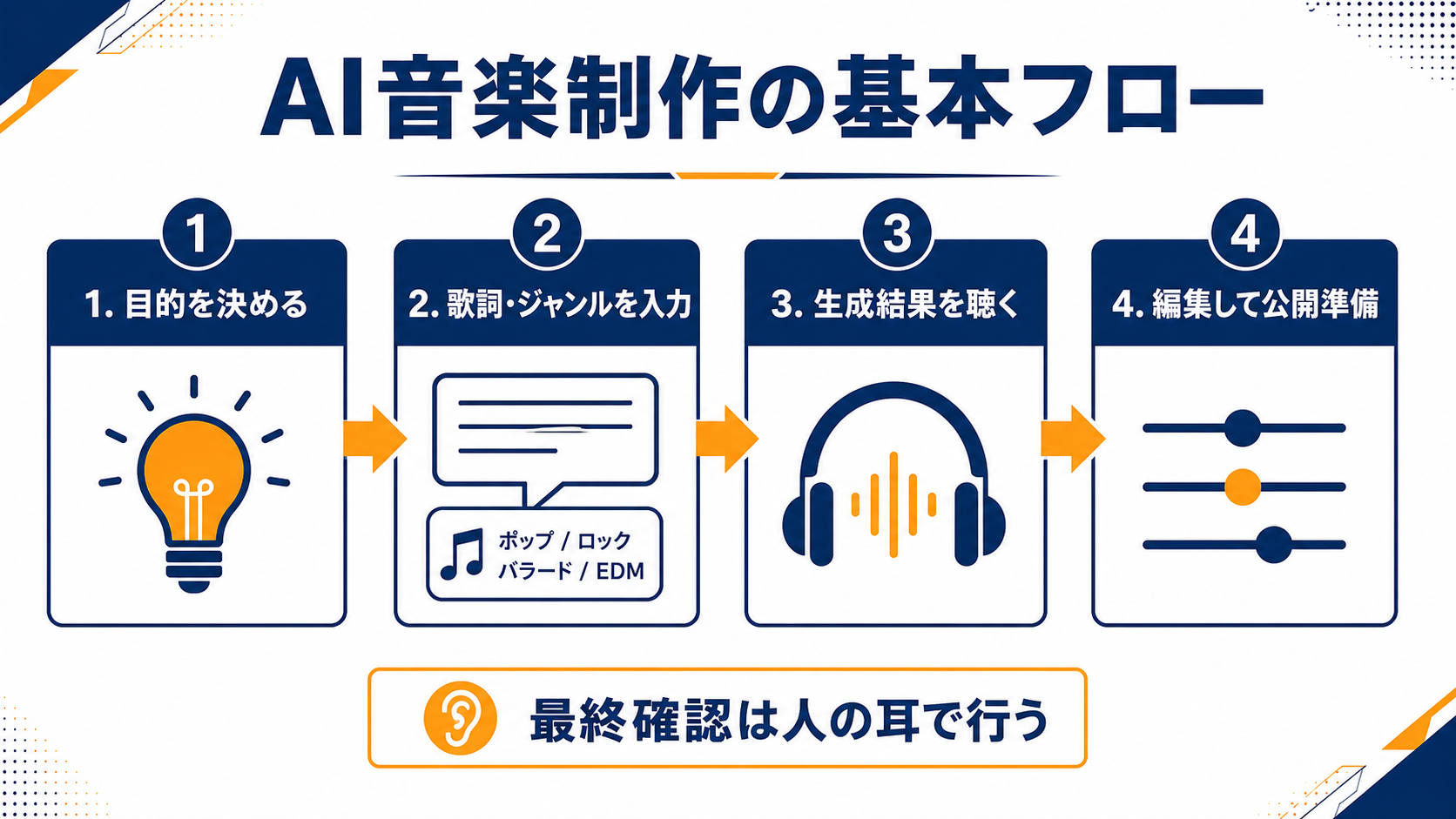 無料AI作曲ツールの使い方の基本フローを示した図解