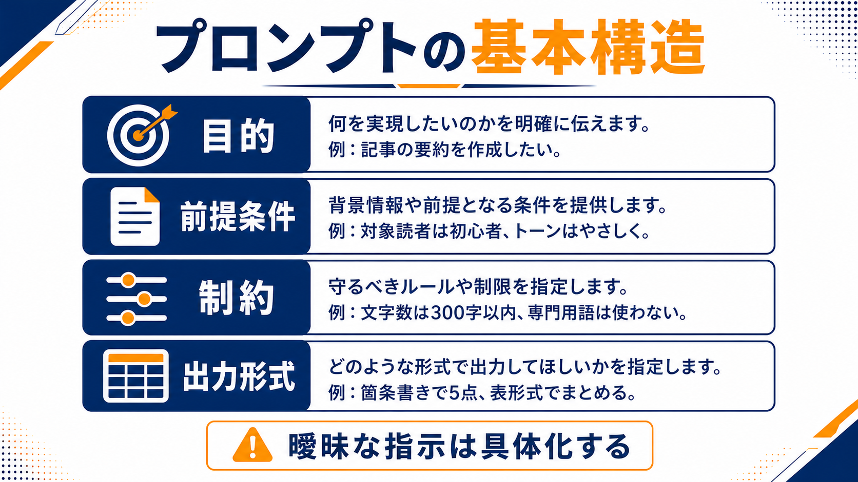 AIライティングで使うプロンプトの基本構造の図解