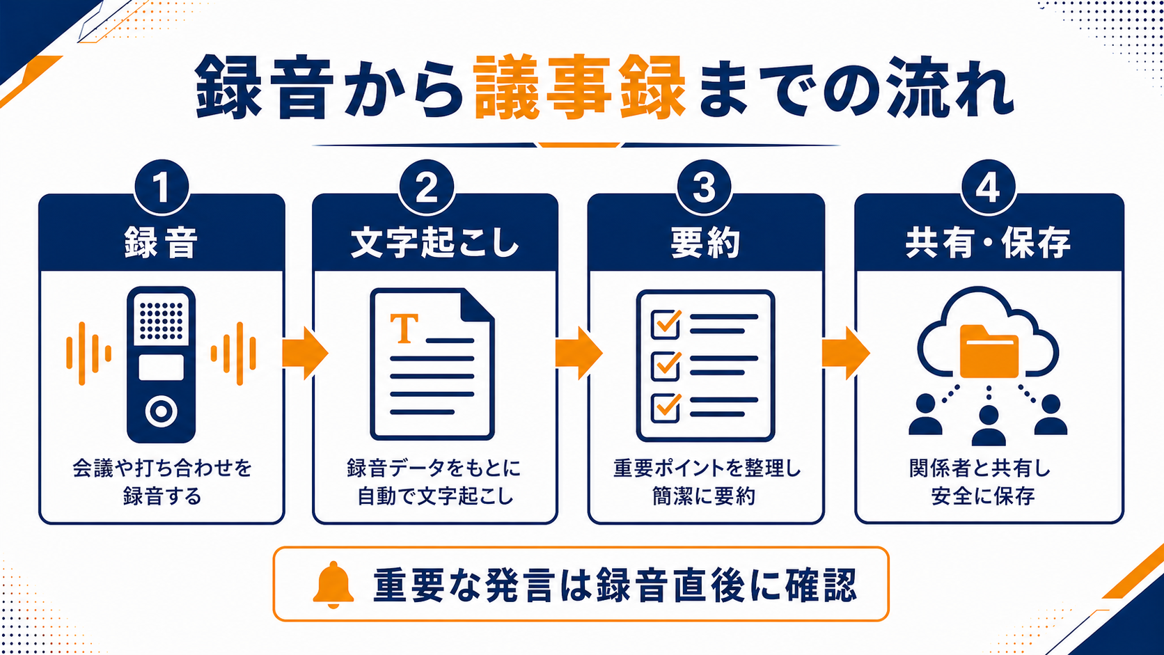 AIボイスレコーダーの録音から議事録までの流れの図解