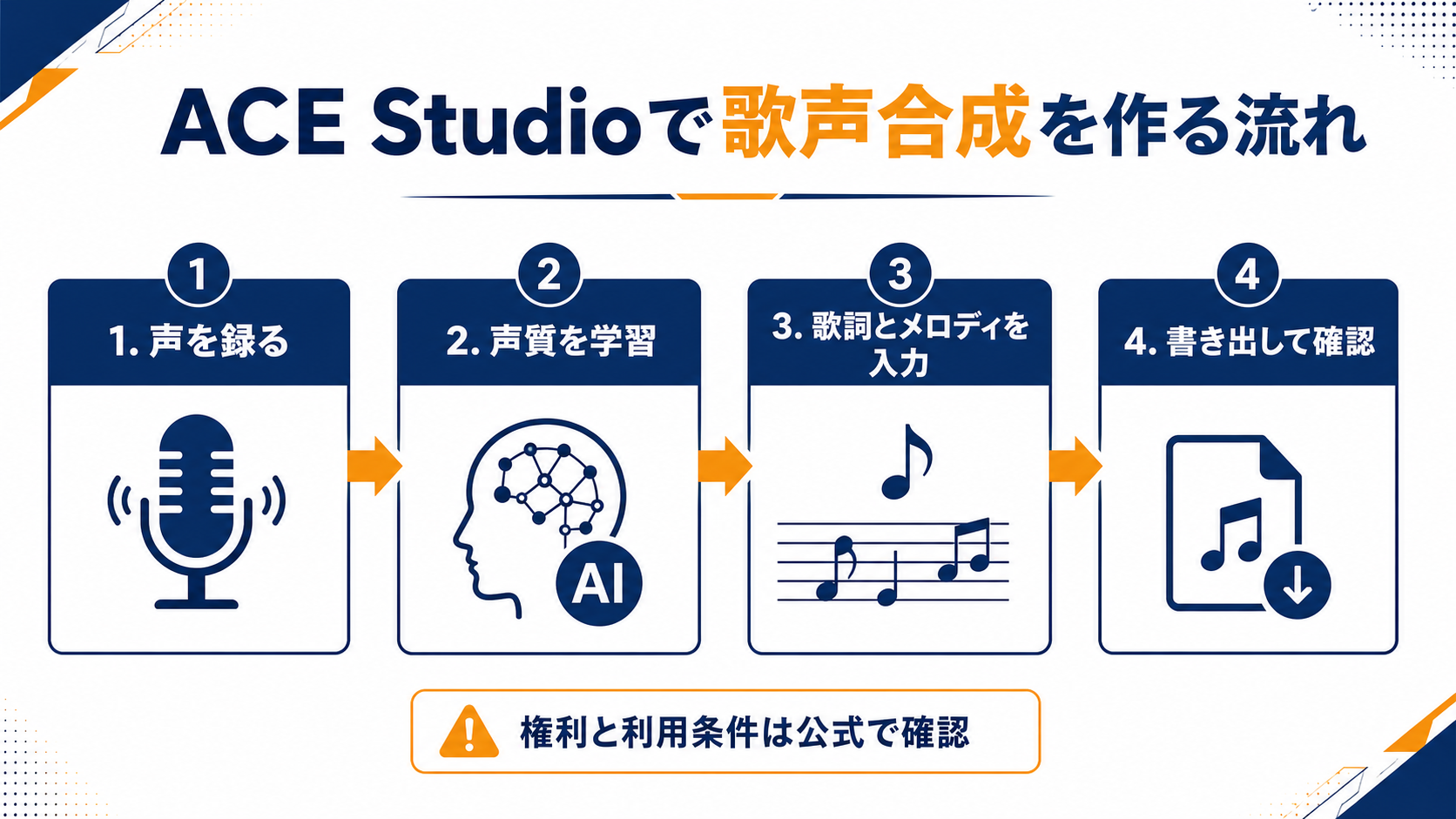 ACE Studioで歌声合成を作る流れの図解