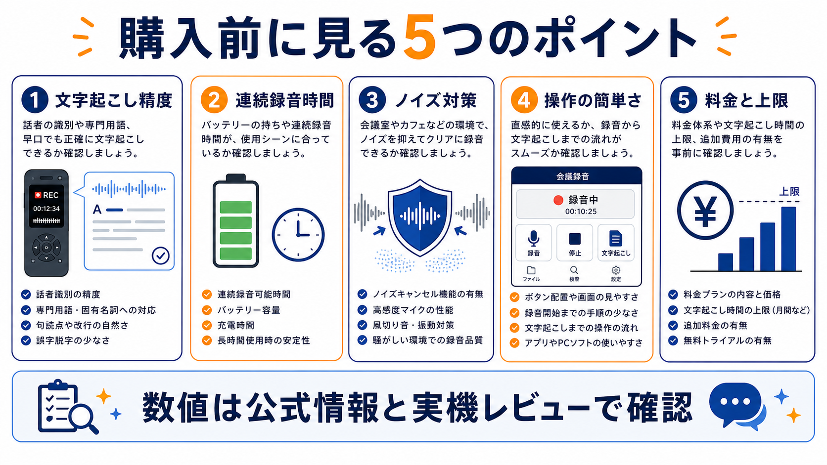 AIボイスレコーダー購入前に文字起こし精度、連続録音時間、ノイズ対策、操作、料金上限を確認する図