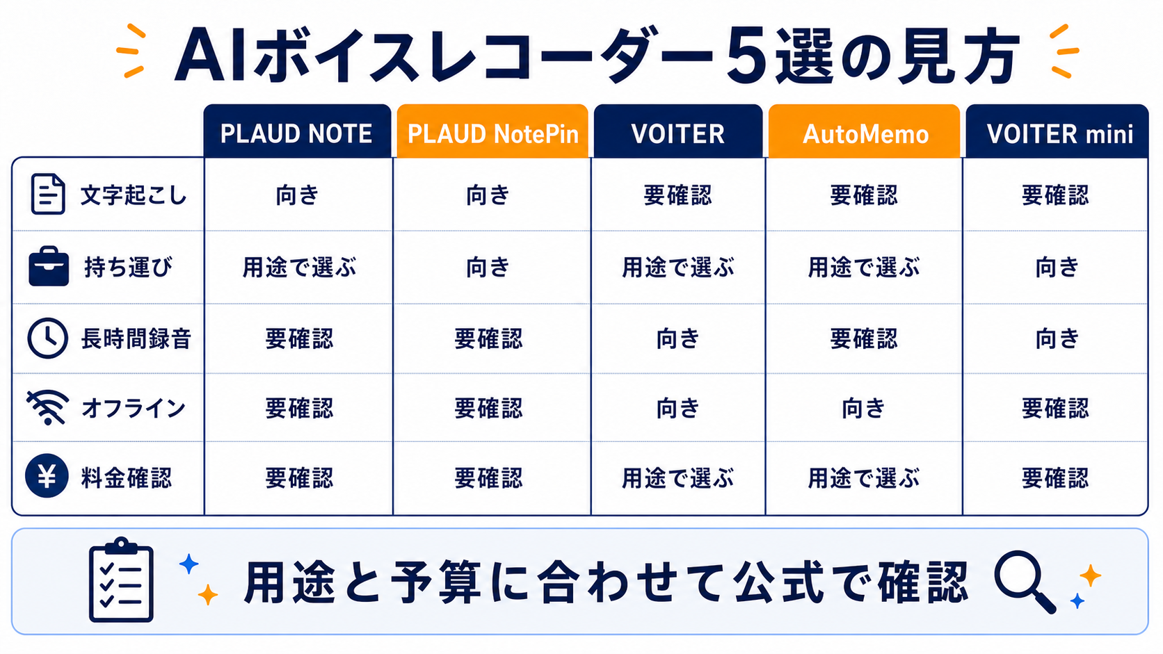 AIボイスレコーダー5候補を文字起こし、持ち運び、長時間録音、オフライン、料金確認で見る図