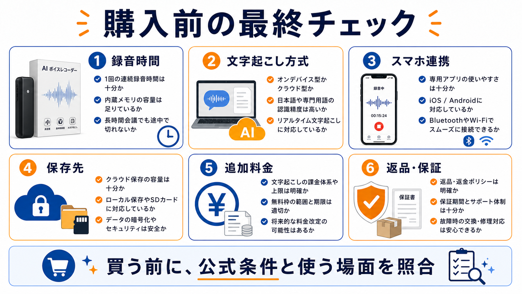 AIボイスレコーダー購入前に録音時間、文字起こし方式、スマホ連携、保存先、追加料金、返品保証を確認する図