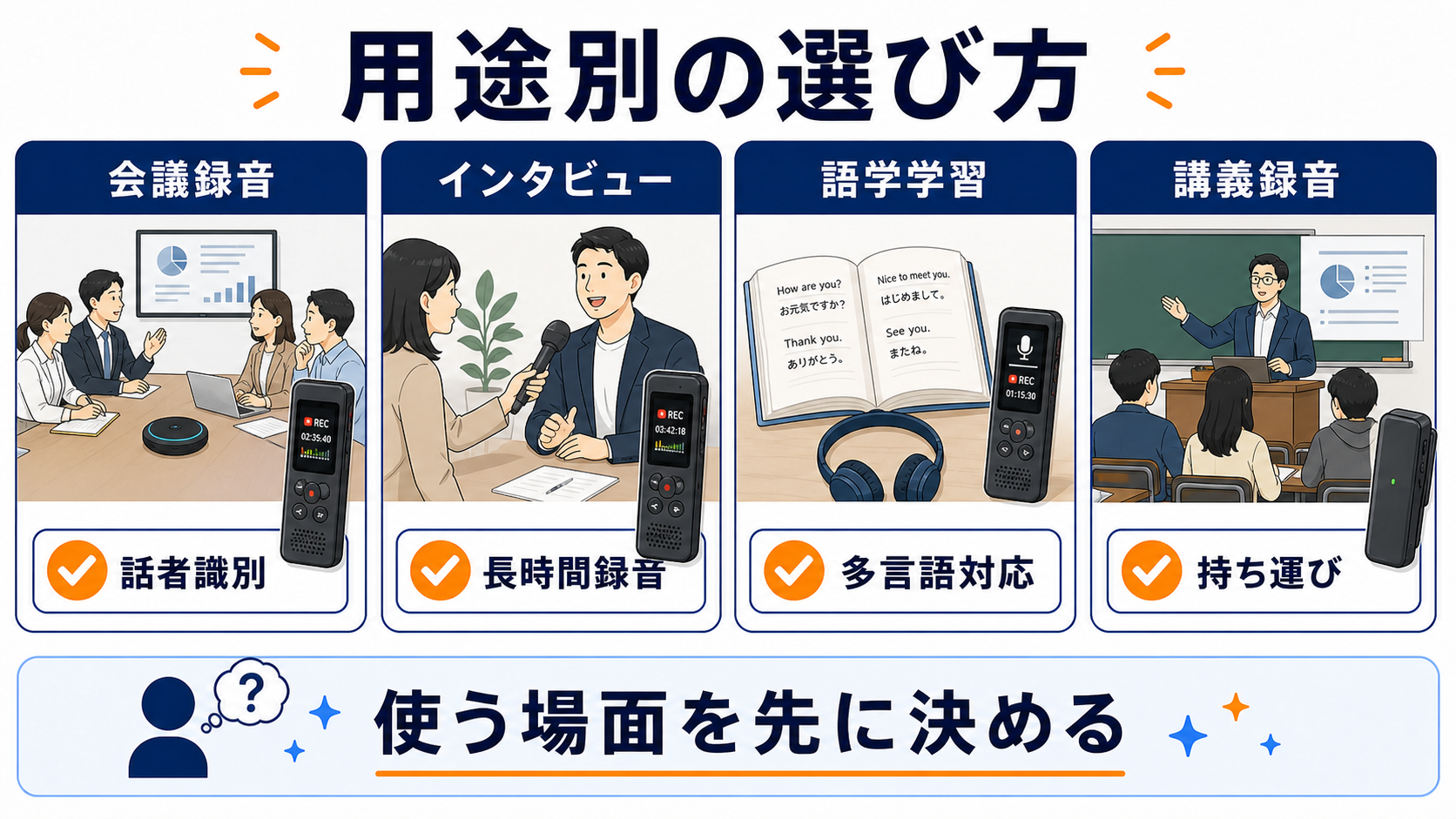 AIボイスレコーダーを会議録音、インタビュー、語学学習、講義録音の用途別に選ぶ図