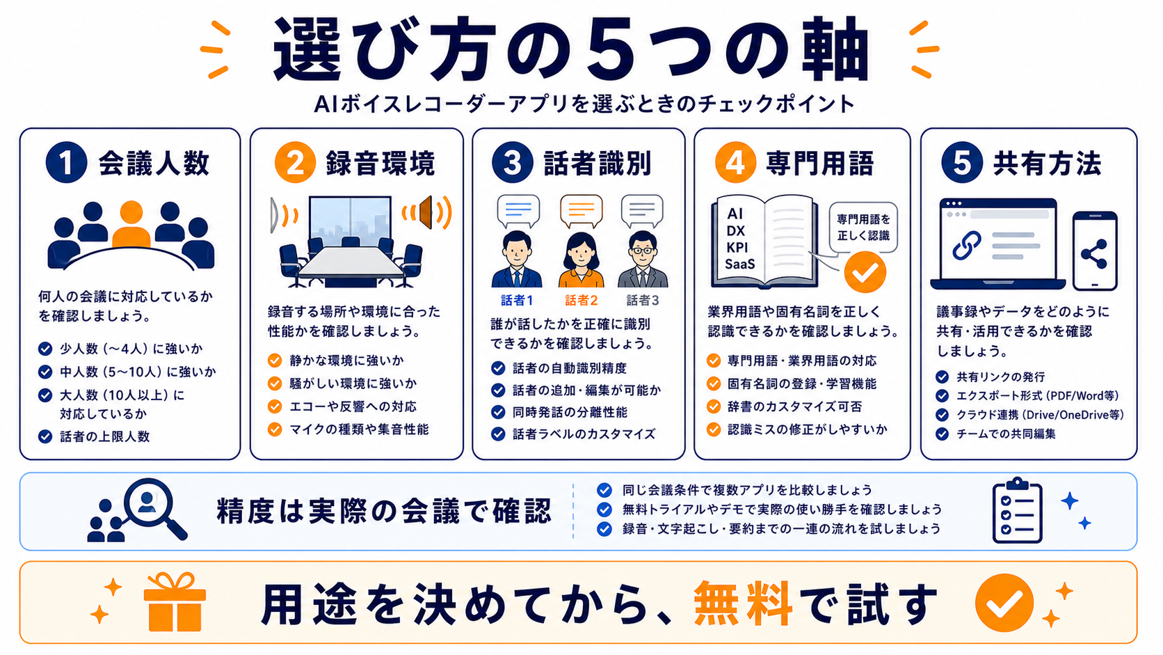 AIボイスレコーダーアプリを会議人数、録音環境、話者識別、専門用語、共有方法で選ぶ図