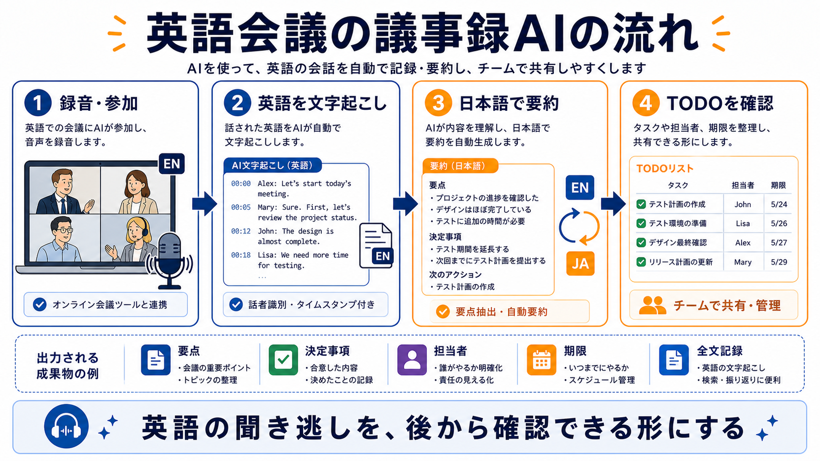 英語会議を録音参加し英語文字起こしから日本語要約とTODO確認を行う流れ