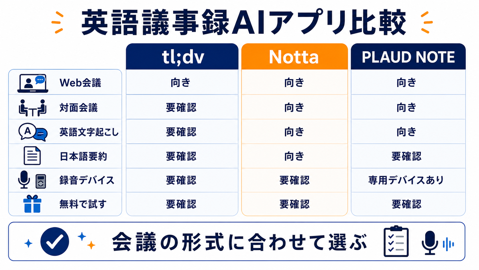 tl;dv、Notta、PLAUD NOTEをWeb会議、対面会議、英語文字起こし、日本語要約で比較する図