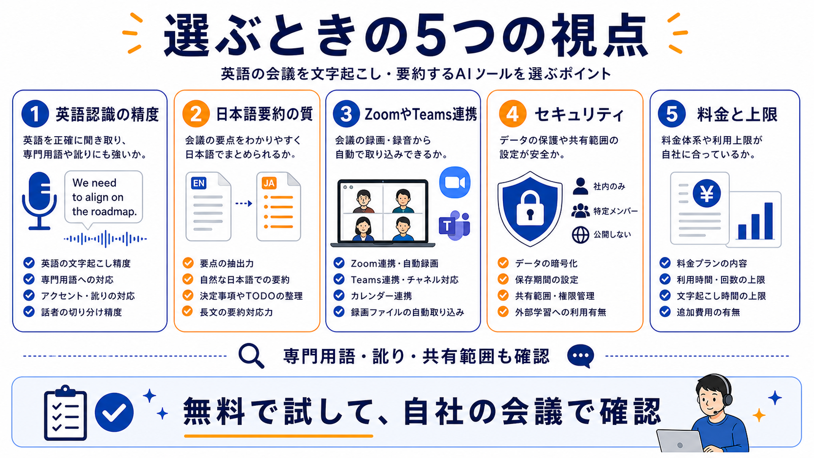 英語議事録AIを英語認識の精度、日本語要約、連携、セキュリティ、料金上限で選ぶ図