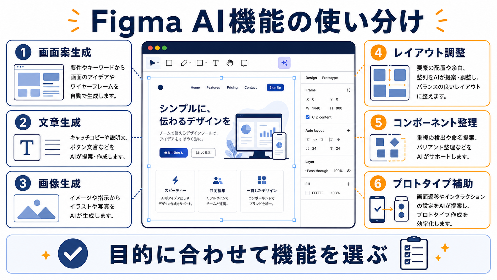 Figma AIの画面案生成、文章生成、画像生成、レイアウト調整などの使い分け