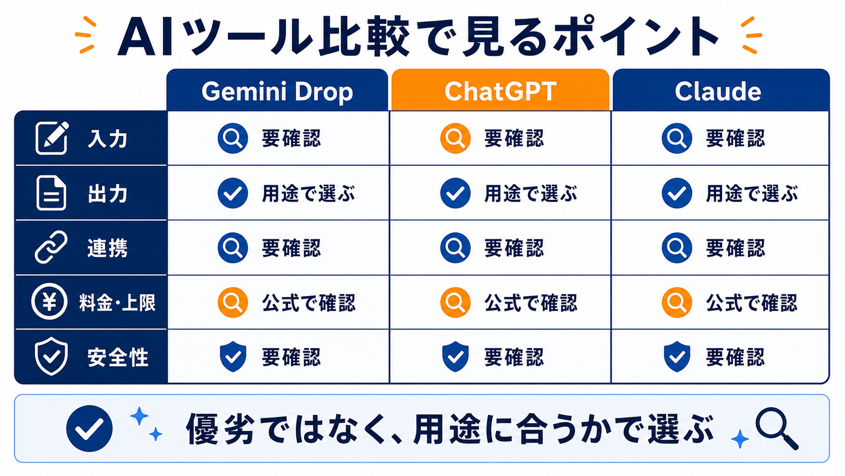 Gemini Drop、ChatGPT、Claudeを入力、出力、連携、料金、安全性で確認する比較図