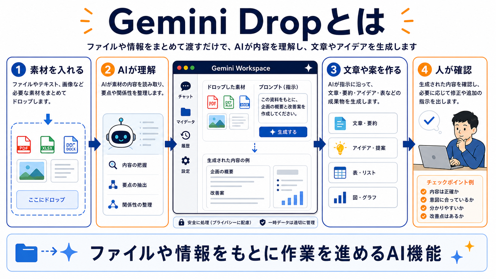 Gemini Dropで素材を入れAIが理解し文章や案を作り人が確認する流れ