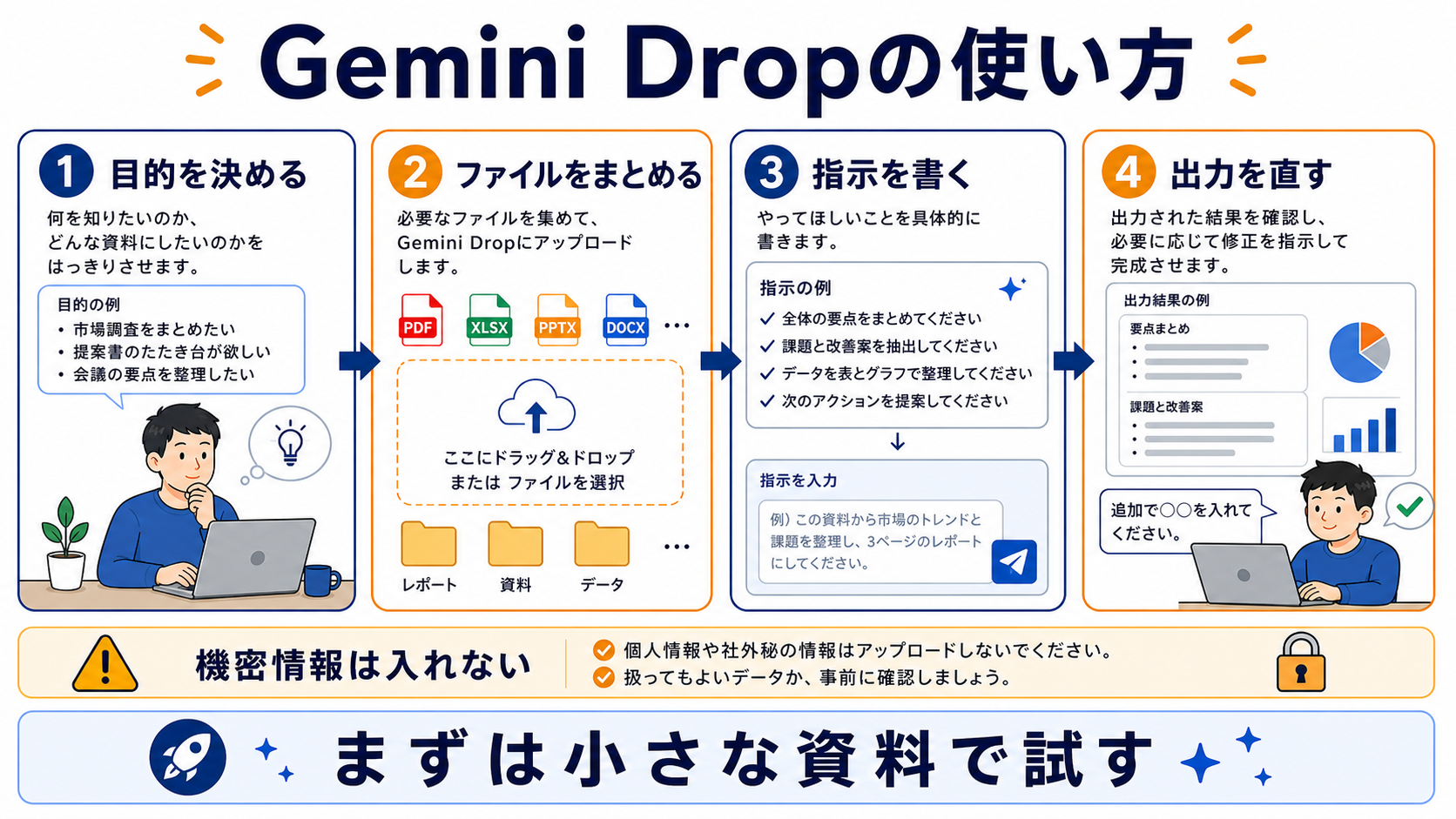 Gemini Dropで目的を決めファイルをまとめ指示を書き出力を直す基本手順