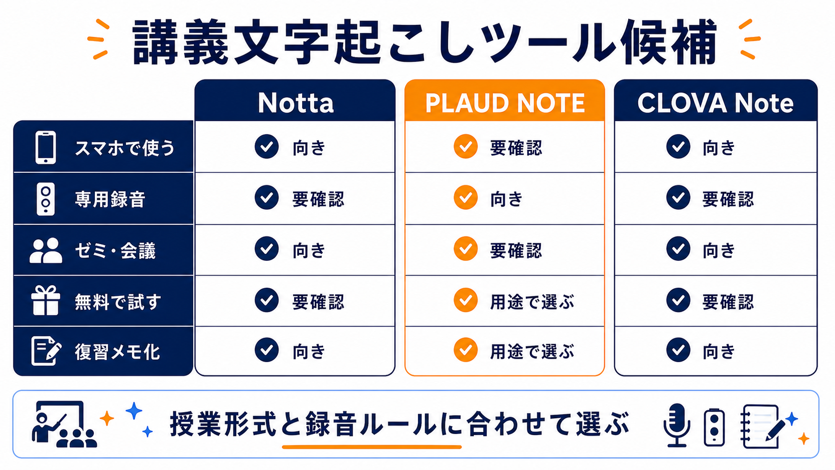 講義文字起こしツール候補をNotta、PLAUD NOTE、CLOVA Noteで用途別に比較する図