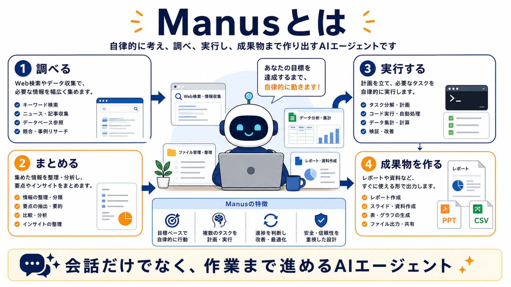 Manusが調べる、まとめる、実行する、成果物を作るAIエージェントであることの図解