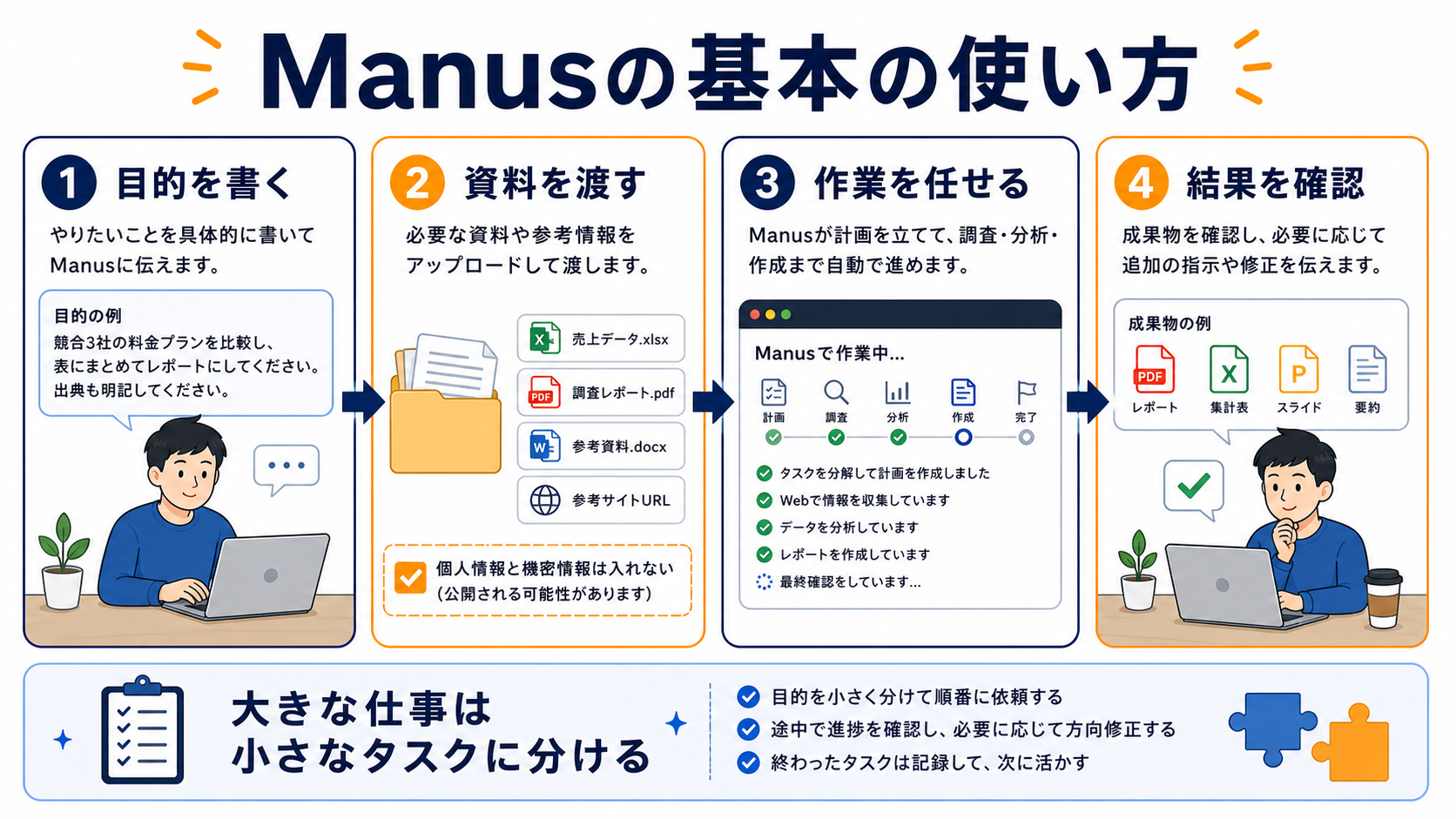 Manusの目的を書く、資料を渡す、作業を任せる、結果を確認する流れ