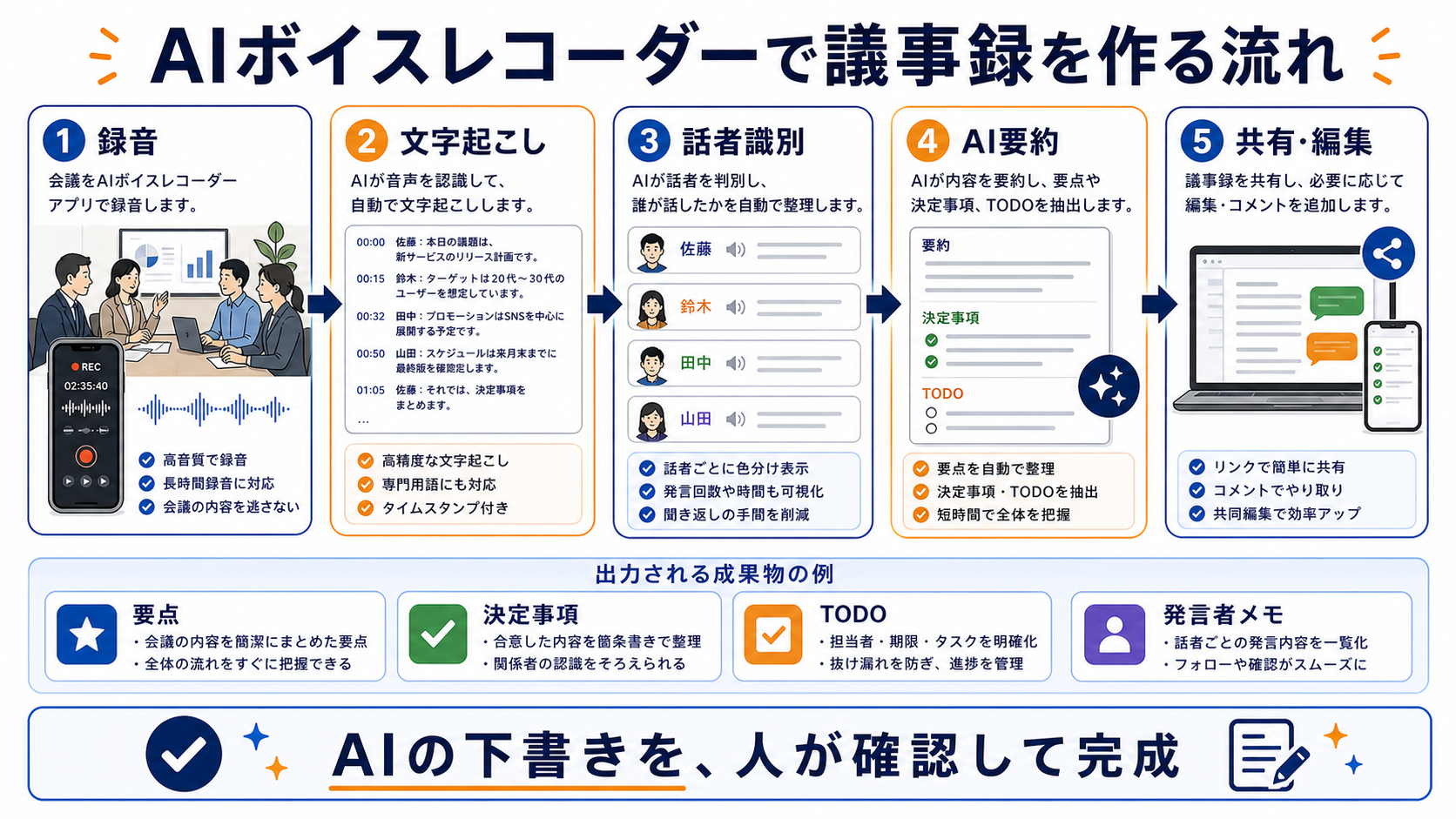 AIボイスレコーダーで録音、文字起こし、話者識別、AI要約、共有編集を行う議事録作成の流れ