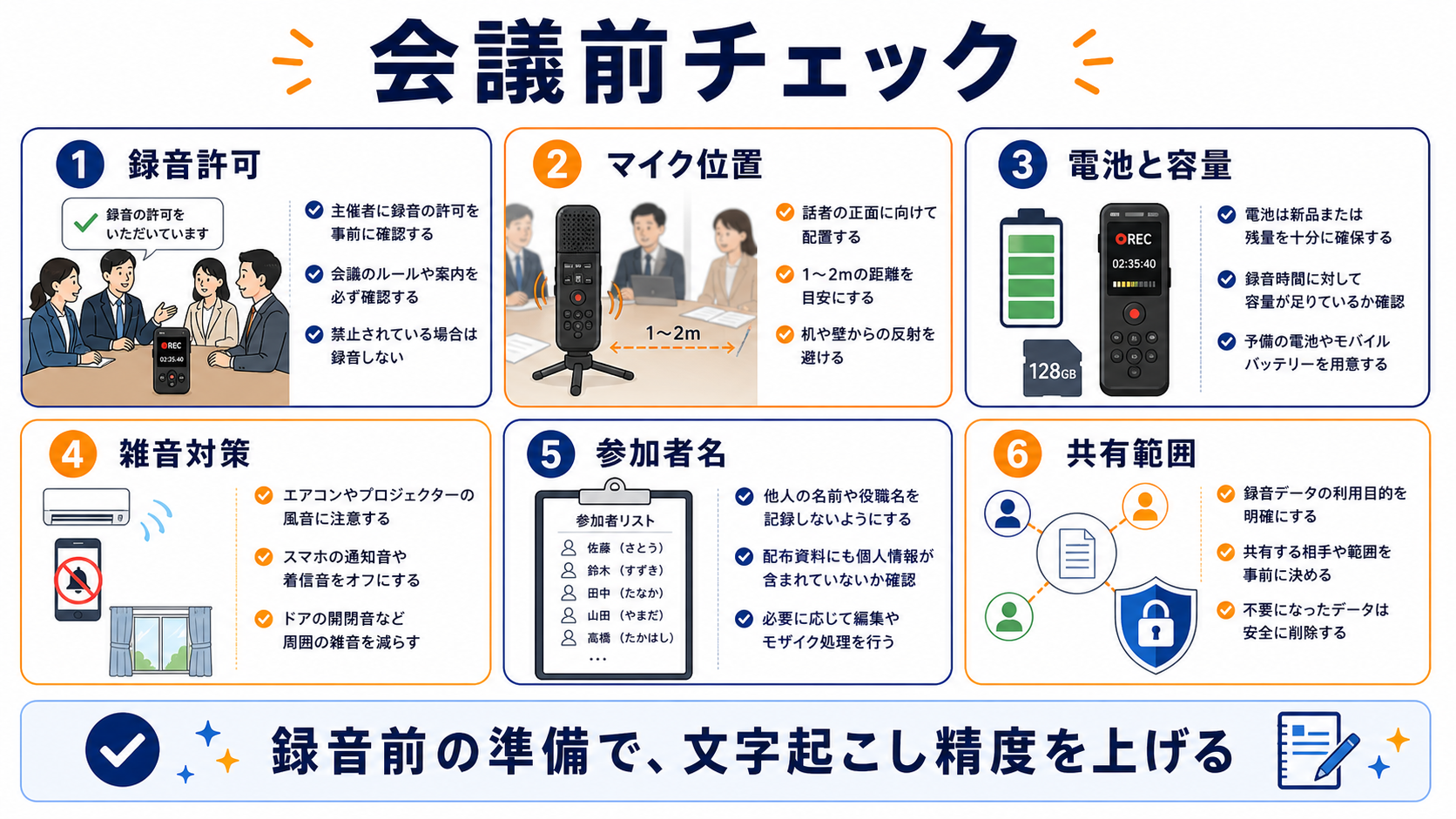 新人が議事録作成前に録音許可、マイク位置、電池容量、雑音、参加者名、共有範囲を確認する図