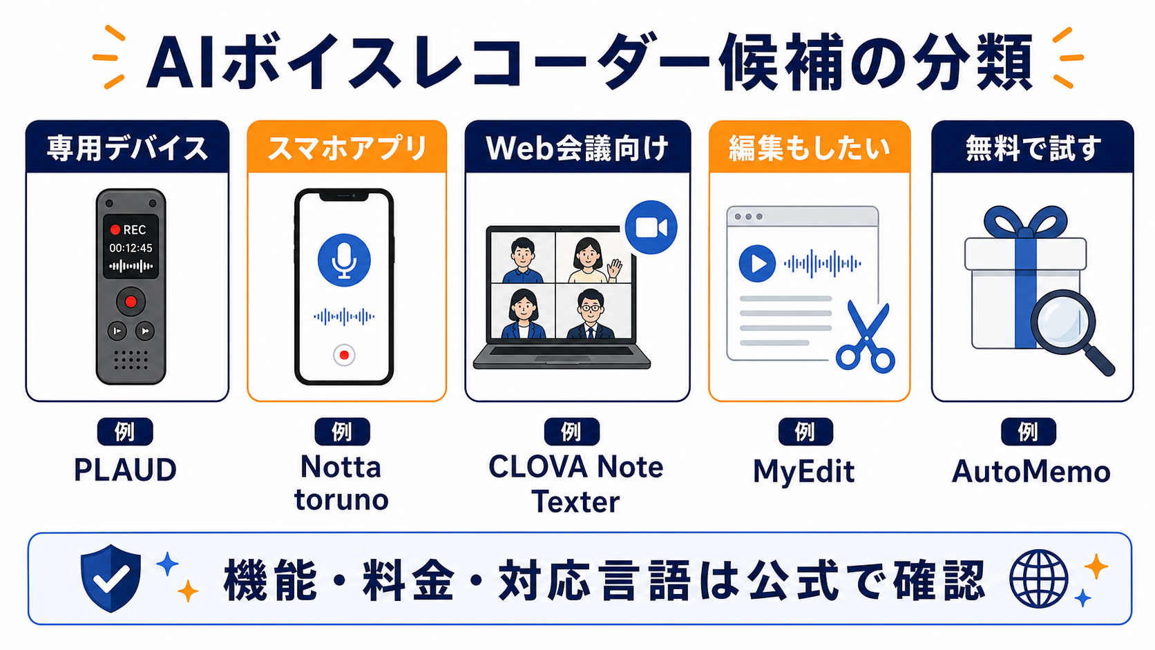 議事録作成ツール候補を専用デバイス、スマホアプリ、Web会議向け、編集向け、無料で試すカテゴリで分類した図