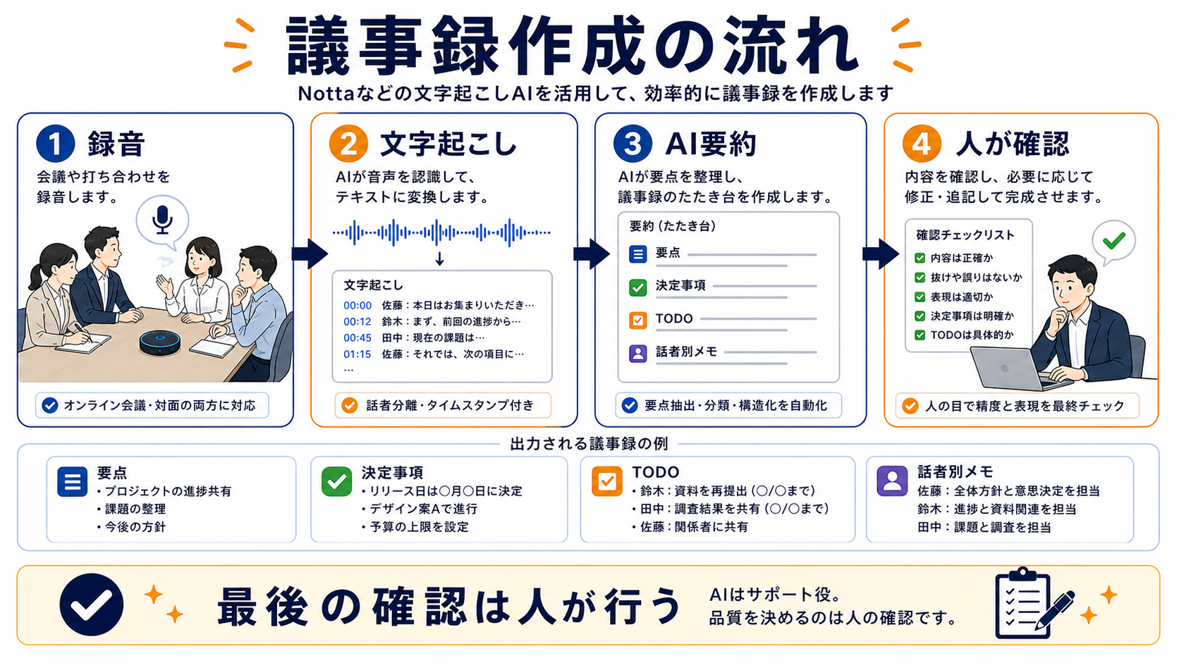 録音、文字起こし、AI要約、人の確認を通じて議事録を作る流れ