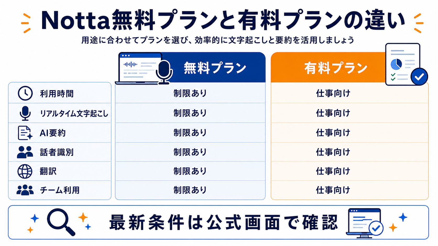 Nottaの無料版と有料版を比較する図解