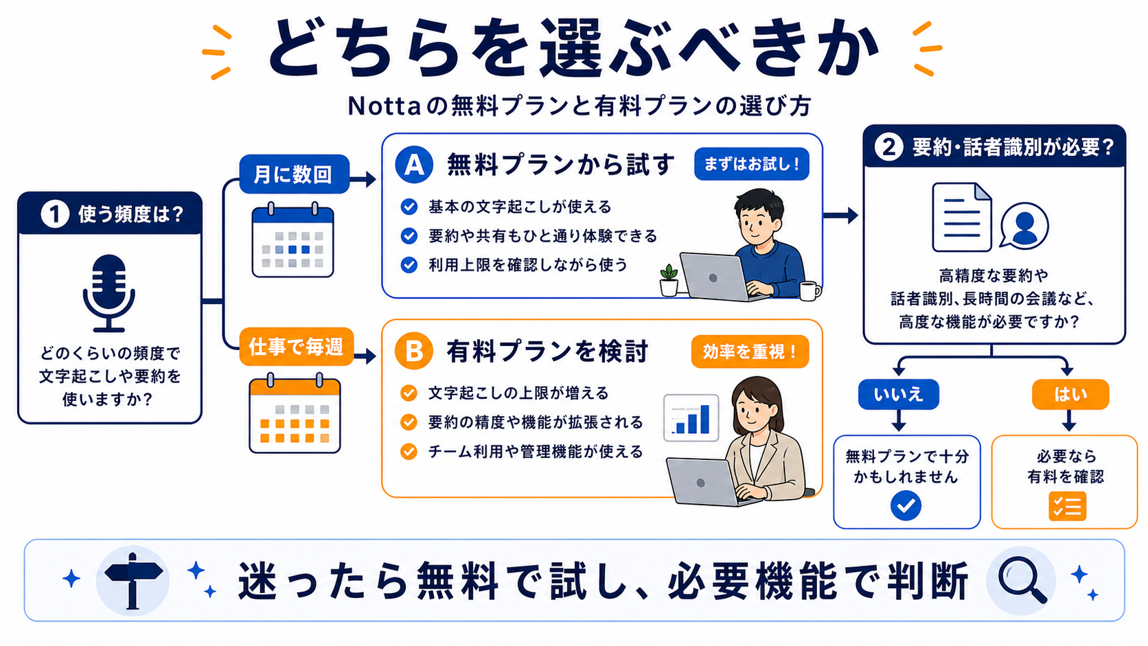 Nottaのプランを選び直すための判断フロー図
