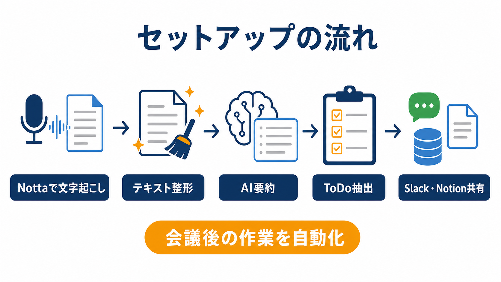 Nottaを導入して使い始める流れの図解
