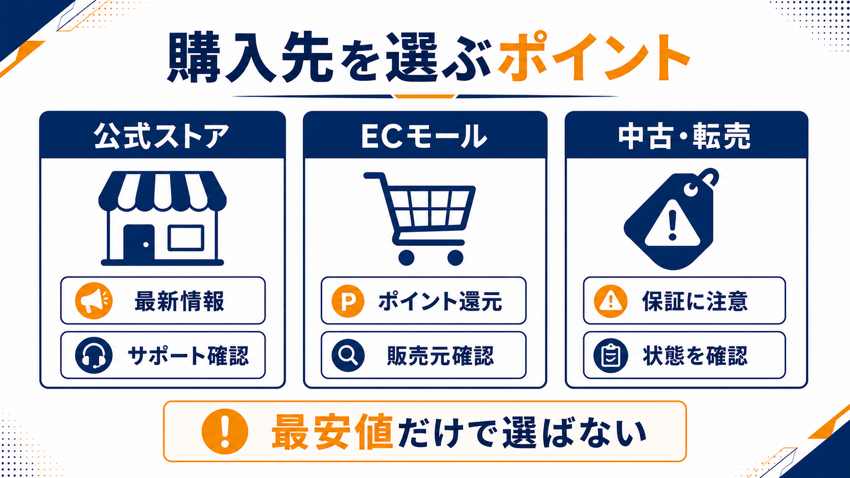 PLAUDの購入先を選ぶポイントの図解