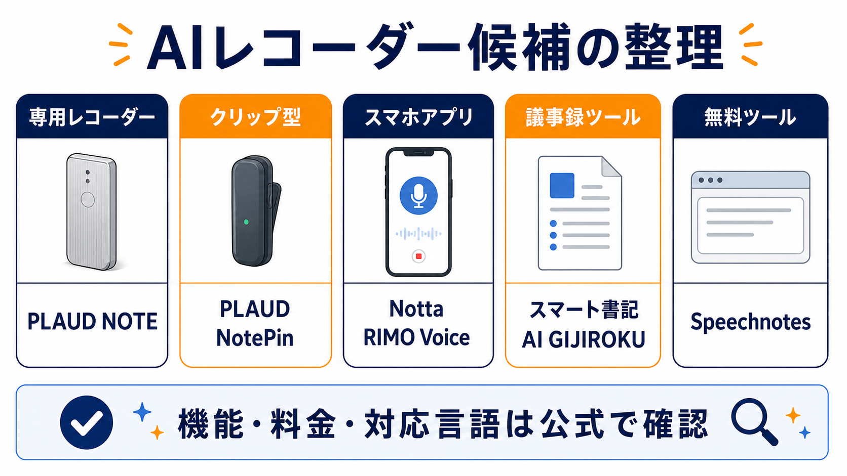 セミナー録音向けAIレコーダー候補を専用レコーダー、クリップ型、スマホアプリ、議事録ツール、無料ツールで整理する図