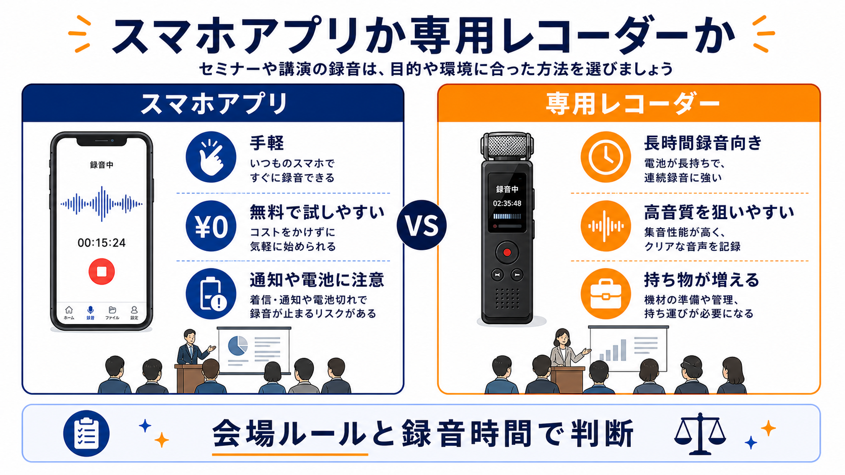 セミナー録音でスマホアプリと専用レコーダーを手軽さ、録音時間、音質、会場ルールで比較する図