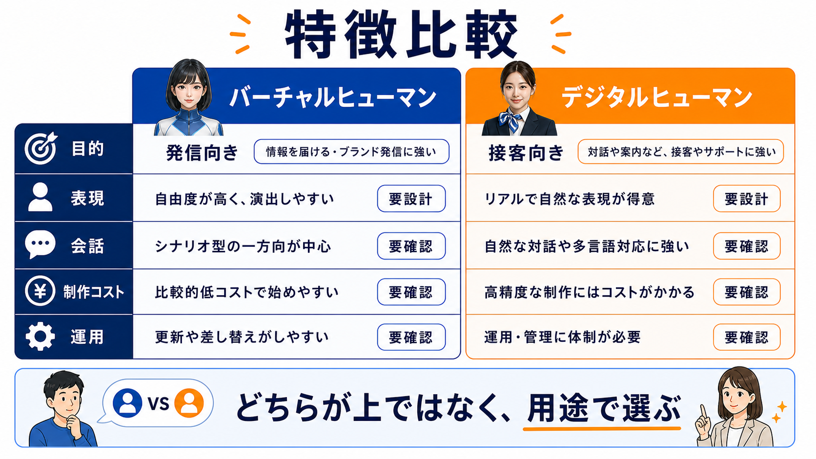 バーチャルヒューマンとデジタルヒューマンを目的、表現、会話、制作コスト、運用で比較する図