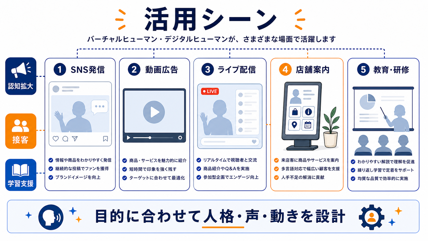 バーチャルヒューマンとデジタルヒューマンのSNS発信、動画広告、ライブ配信、店舗案内、教育研修の活用シーン