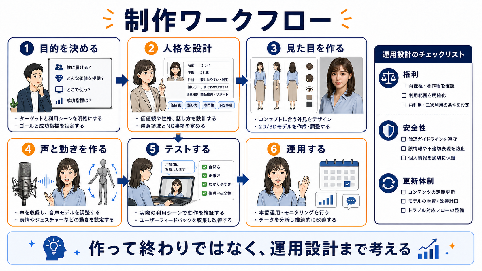 バーチャルヒューマンとデジタルヒューマンの目的、人格、見た目、声、テスト、運用の制作流れ
