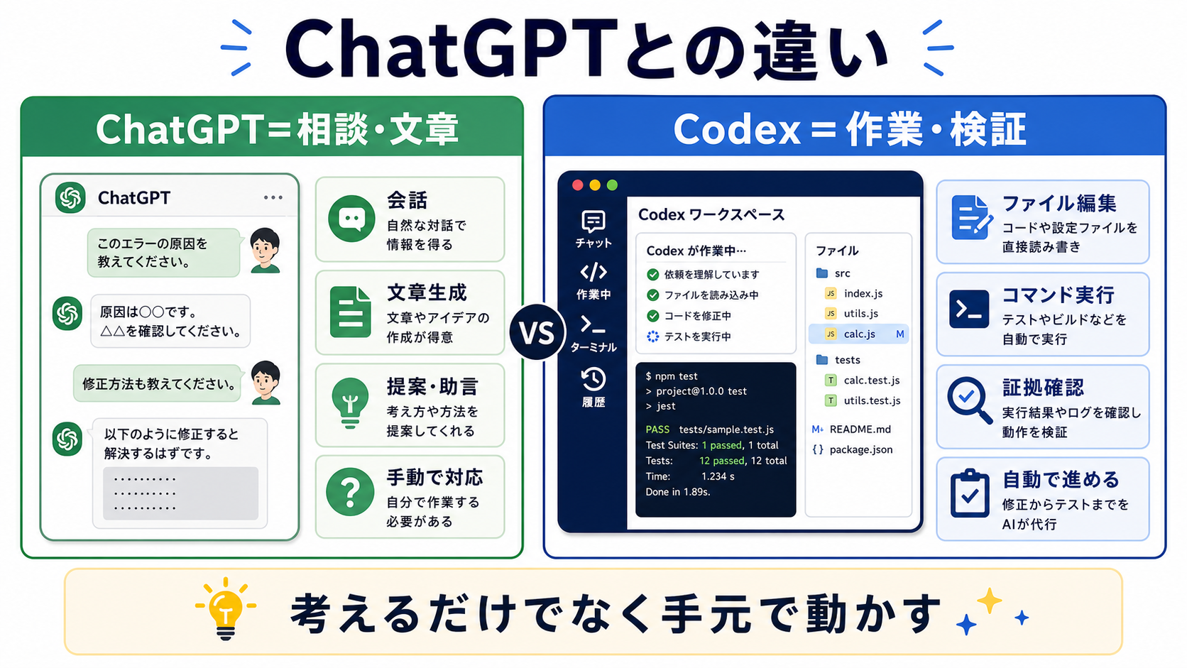 ChatGPTは相談や文章、Codexは作業や検証に向く違い