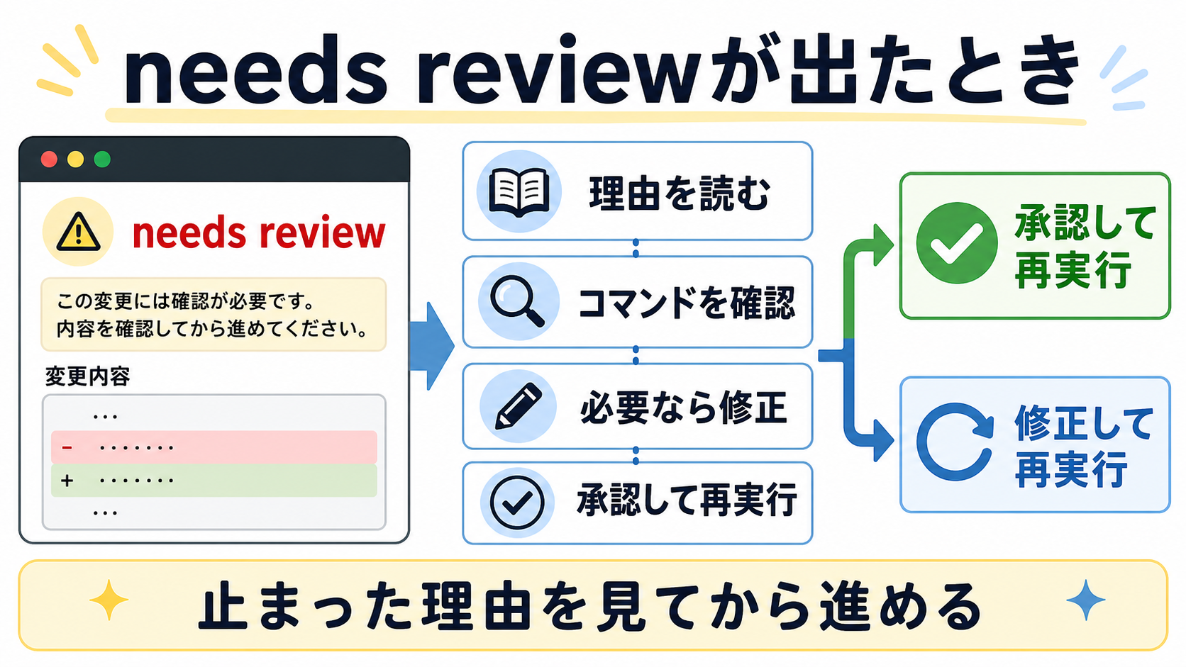 needs reviewが出たときに理由を読みコマンドを確認して承認または修正する流れ