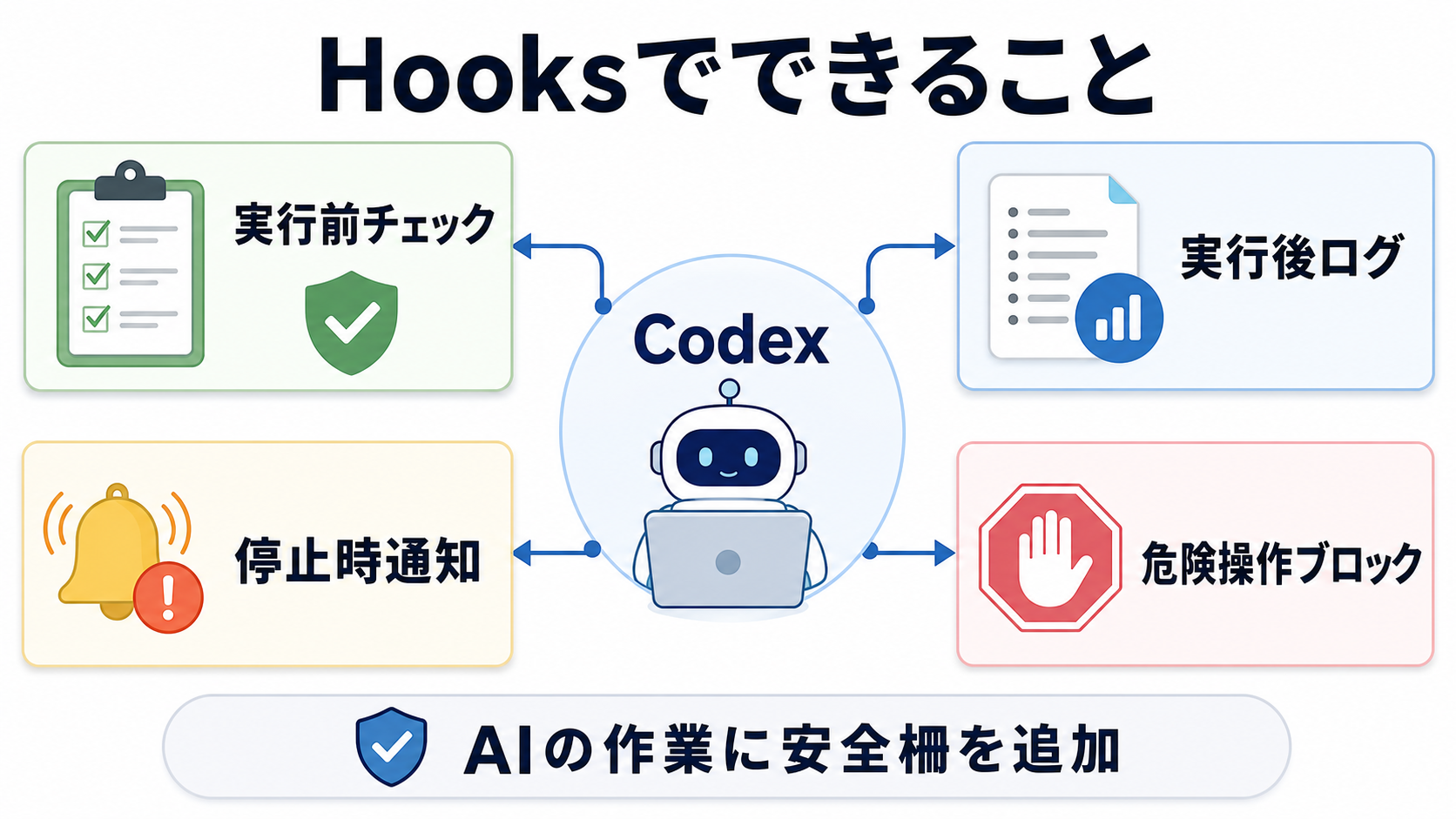 Codex Hooksでできる実行前チェック、実行後ログ、停止時通知、危険操作ブロック
