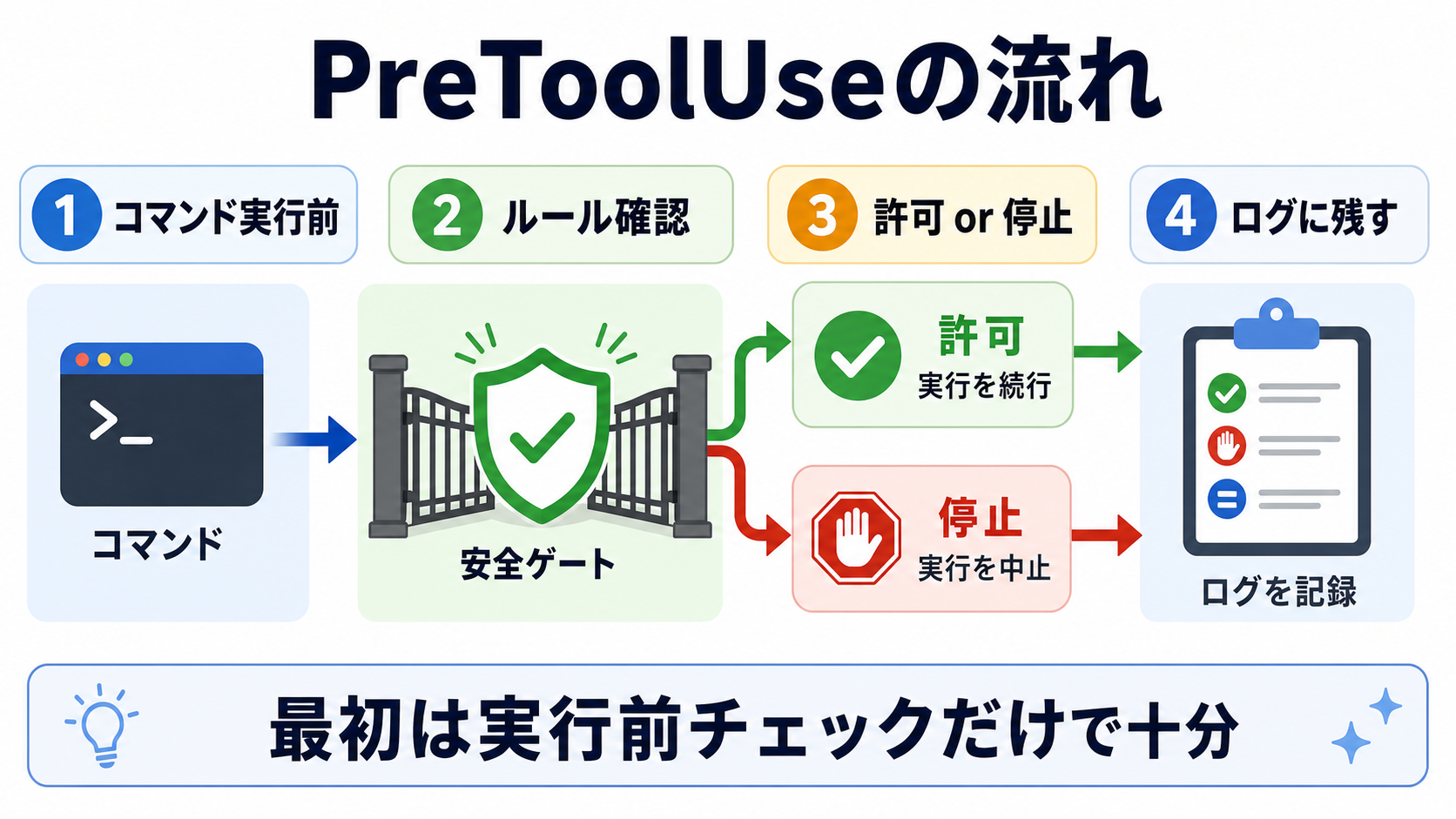 PreToolUseでコマンド実行前にルール確認し許可または停止する流れ