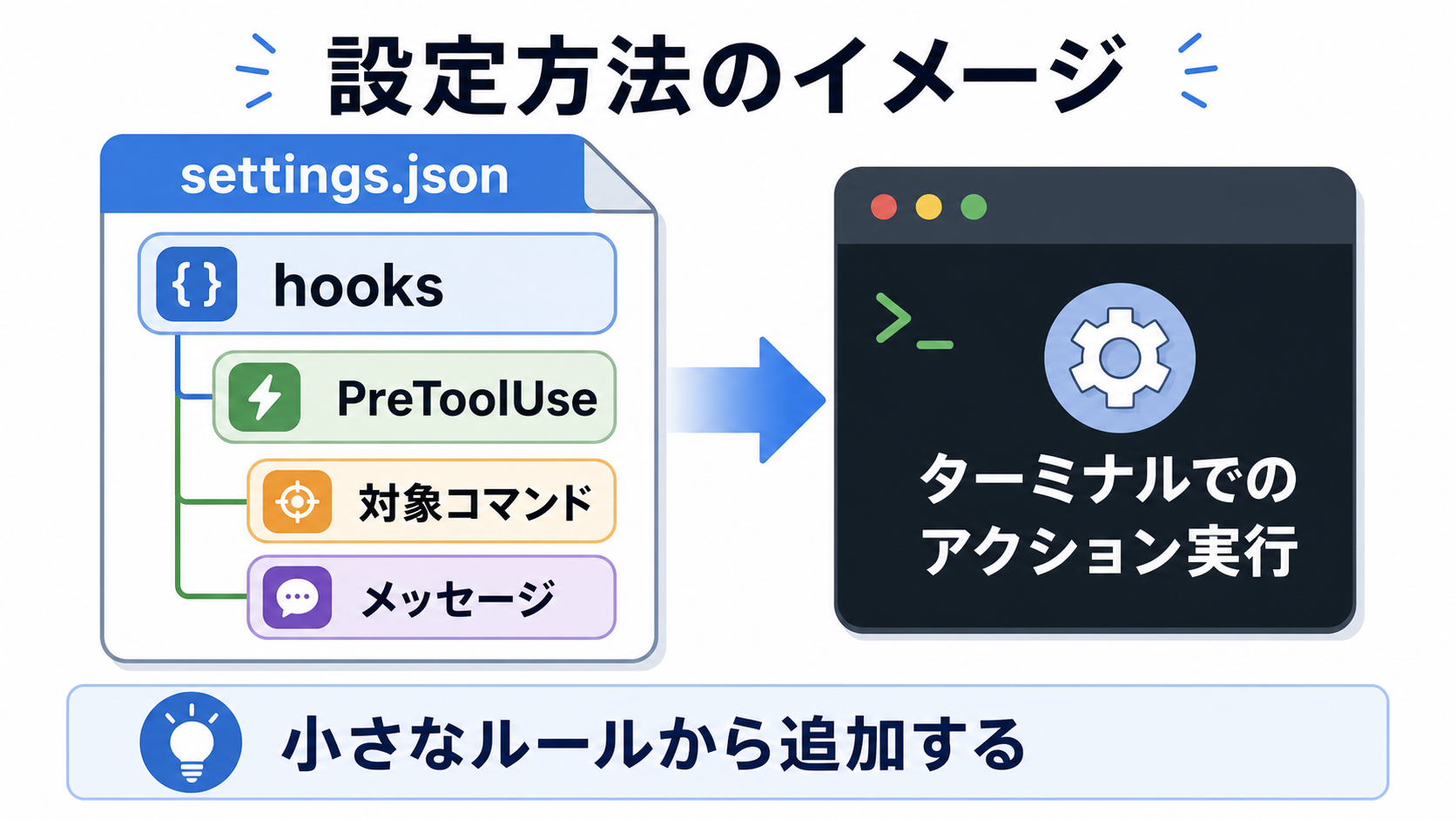 settings.jsonにhooks、PreToolUse、対象コマンド、メッセージを設定するイメージ