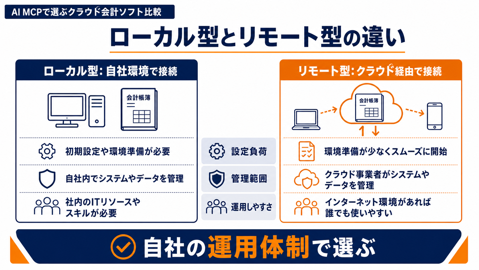会計ソフトMCPのローカル型とリモート型の違い