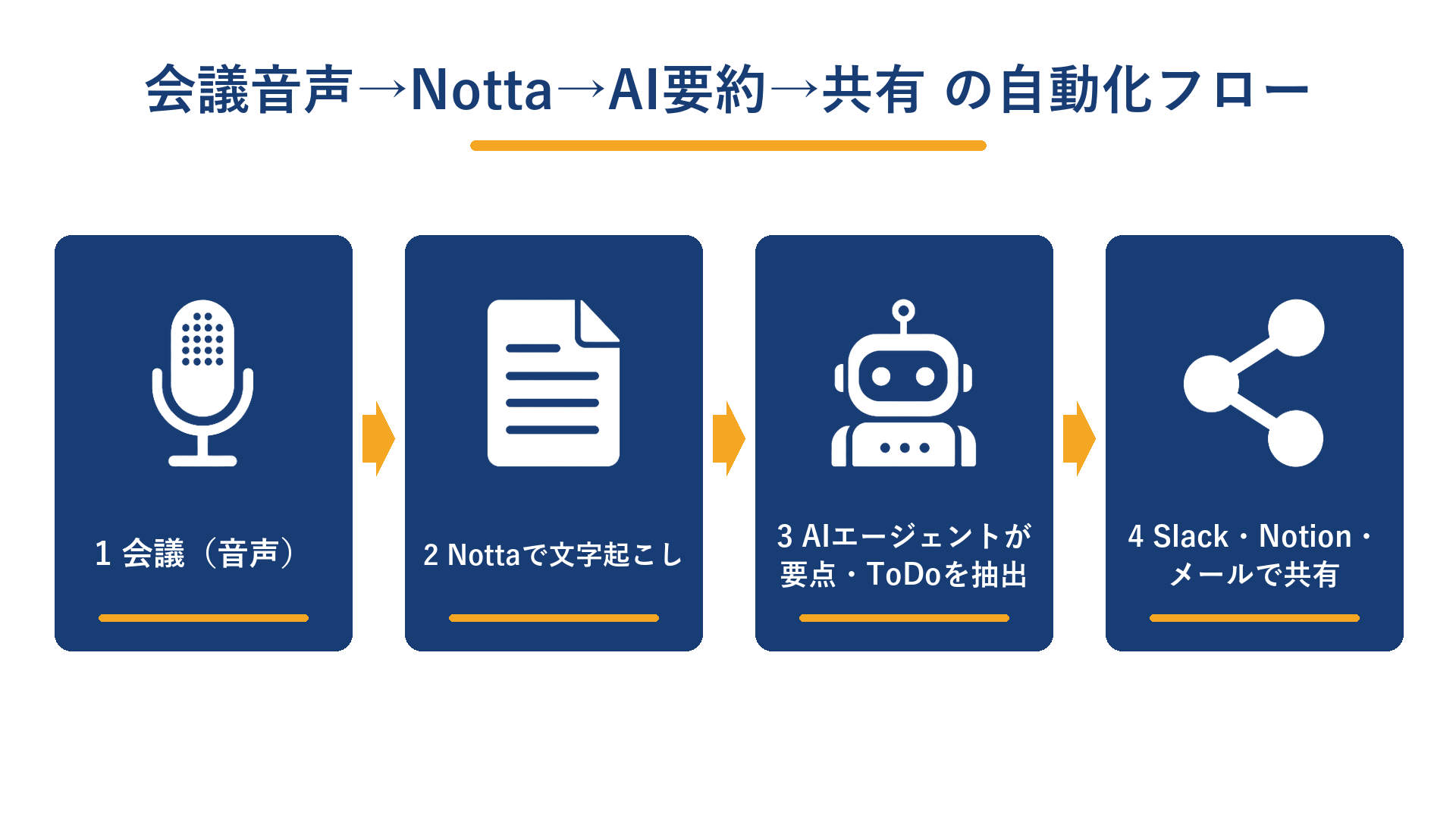 会議音声→Notta→AI要約→共有 の自動化フロー
